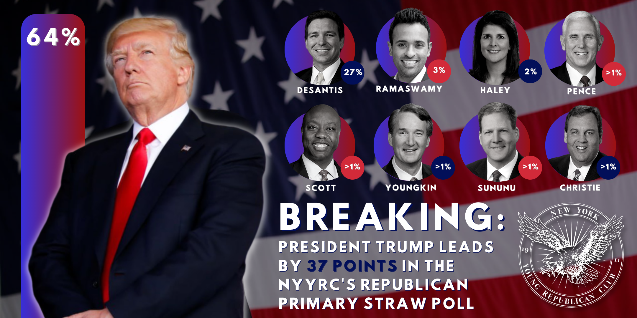 Presidential Primary Straw Poll Results Trump Landslide New York